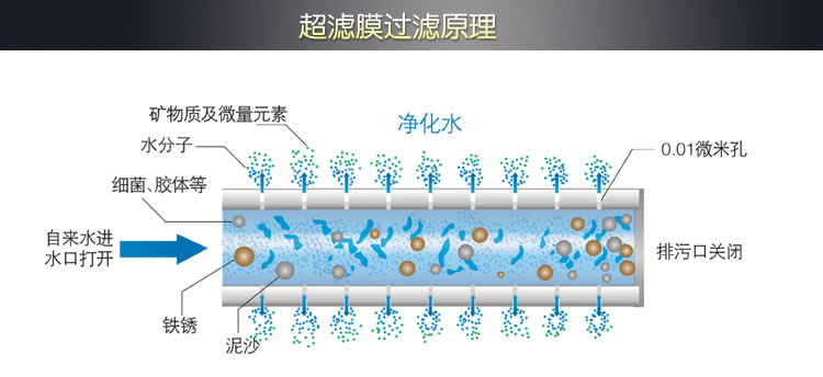 自來水過濾器工作原理圖 自來水過濾器工作原理圖